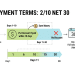 Illustration of 2/10 Net 30 payment terms showing discount if paid within 10 days and full payment by day 30.