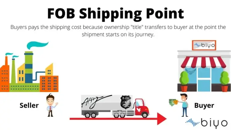 FOB Shipping Point diagram showing seller, truck, and buyer store with buyer paying shipping costs.