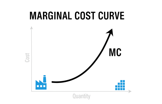 Illustration of a U-shaped marginal cost curve (MC) explaining the definition and concept of marginal cost.