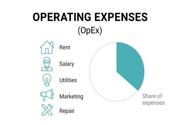 Infographic with icons of rent, salary, utilities, marketing, and repairs representing operating expenses (OpEx) categories.