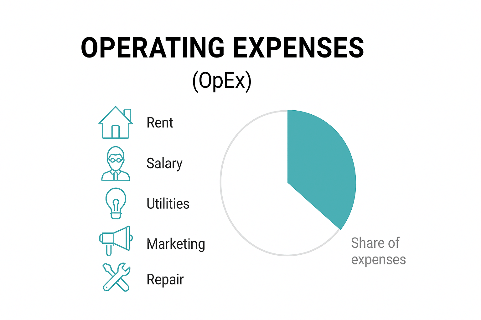 Operating Expenses