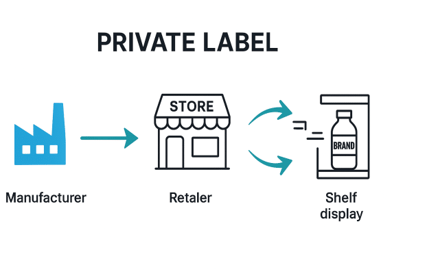 Graphic of factory producing goods, retailer branding them under private label, and shelf display showing store-brand product.