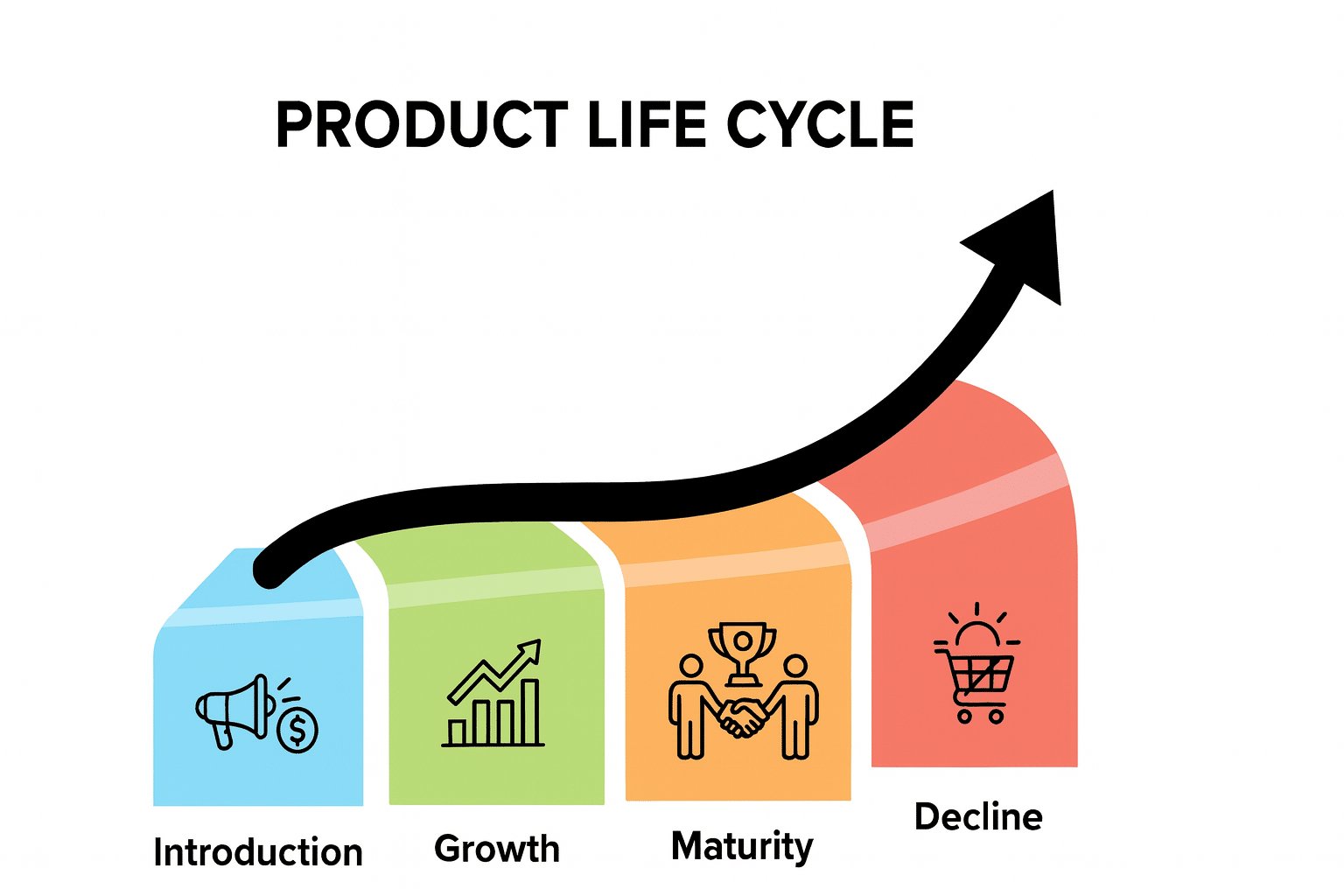 Product Life Cycle