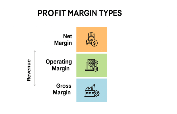 Infographic showing gross profit margin, operating margin, and net margin with labeled chart and icons.