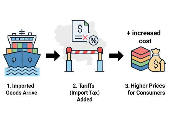 Illustration of tariff concept with cargo ship, customs tax icon, and arrows showing increased cost of imported goods.