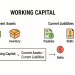 Infographic showing working capital calculation and components (assets vs liabilities) with icons and formula.