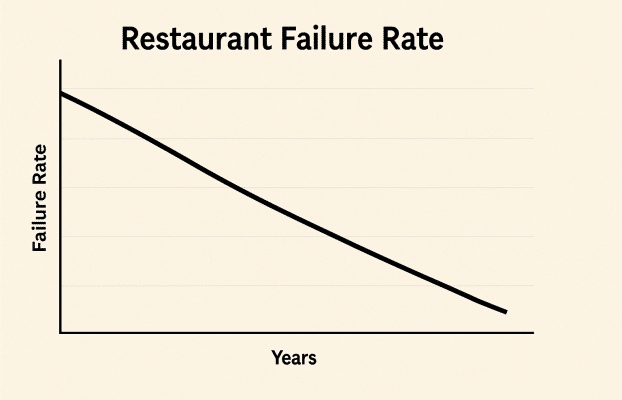 Restaurant Failure Rate Revealed: How to Survive in a Tough Market