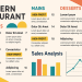 Restaurant menu design illustrating menu engineering with profitability and sales analysis.