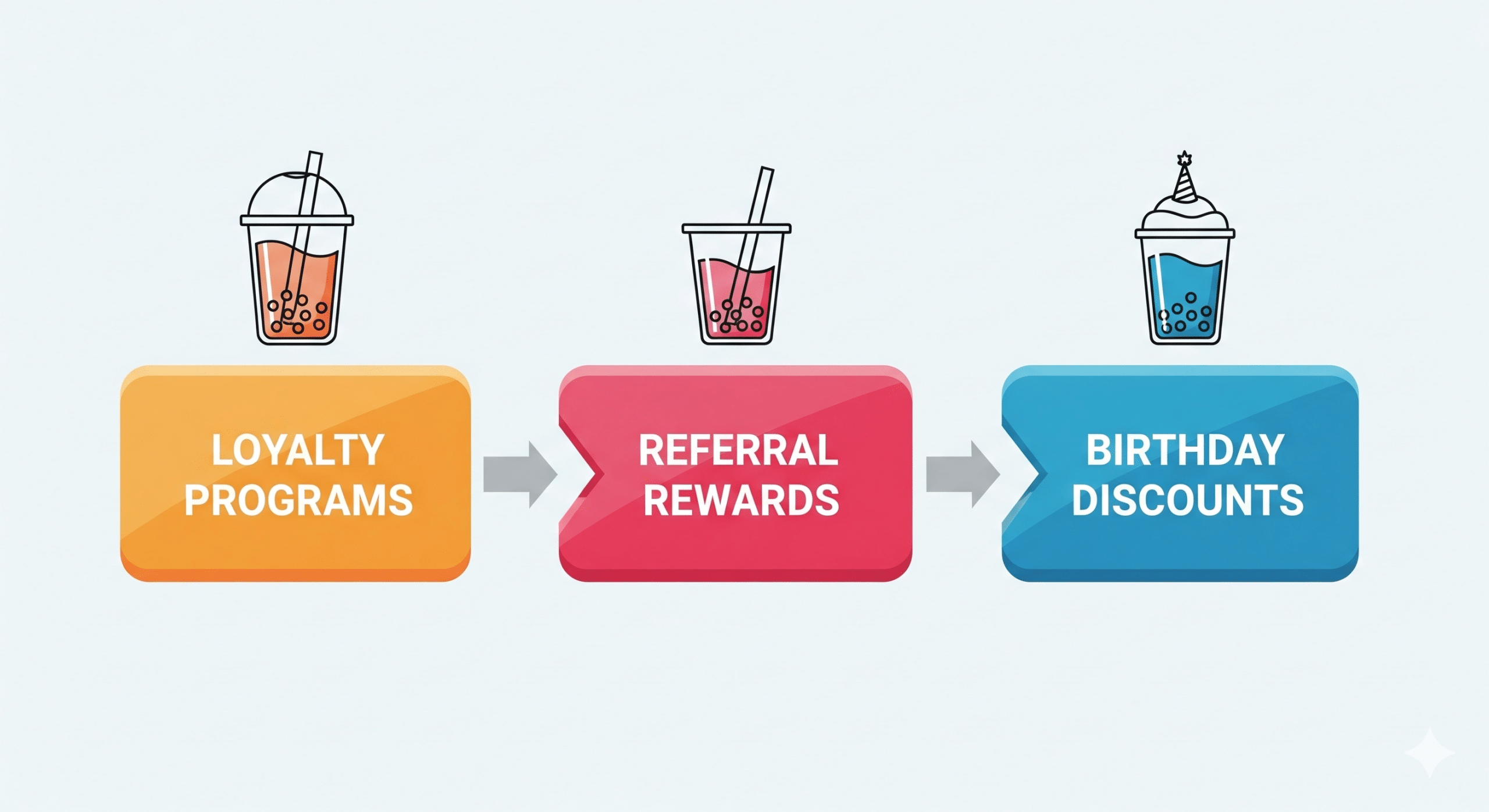 Infographic of boba shop promotions showing loyalty programs and rewards.