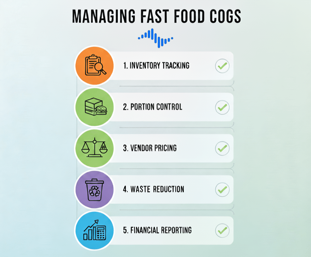 Checklist graphic for understanding (COGS) in fast food management.