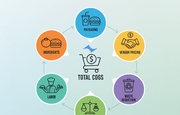 Understanding (COGS) in Fast Food: The Key to Profitability