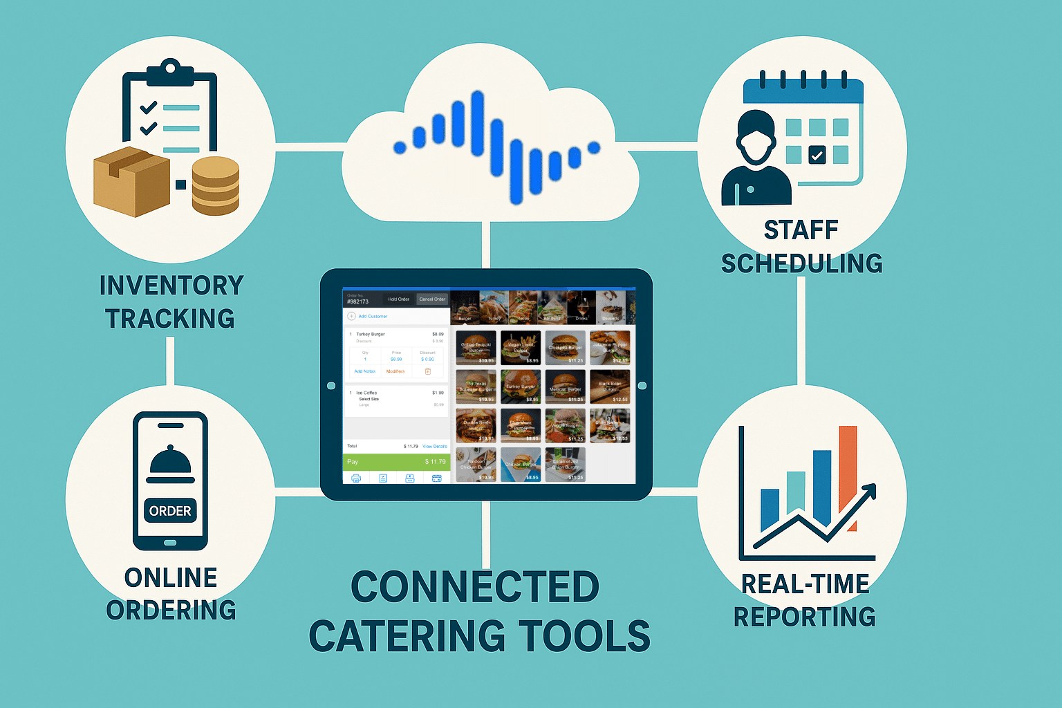 Infographic showing features of a cloud-based catering POS system for caterers.