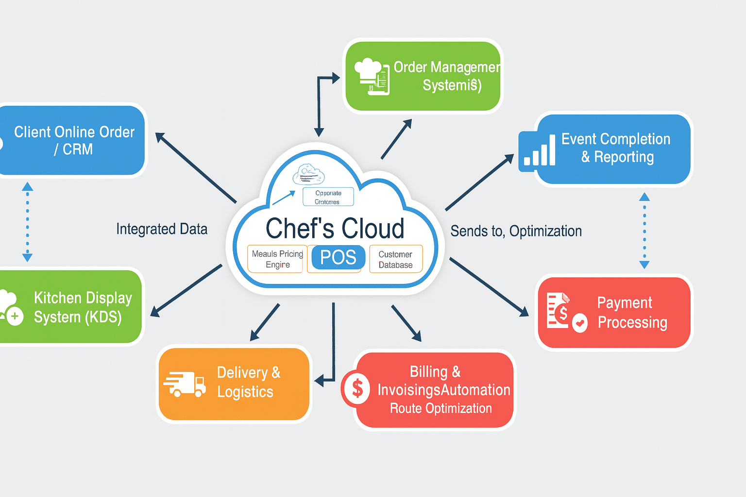 Flowchart of how a cloud-based catering POS system automates catering operations.