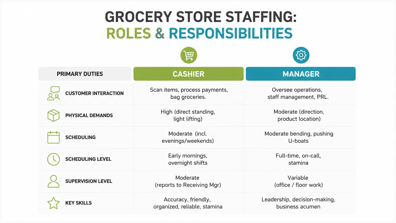 Minimal 16:9 infographic comparing grocery store staffing roles and responsibilities for cashiers and managers, including duties, scheduling, supervision, physical demands, and key skills.