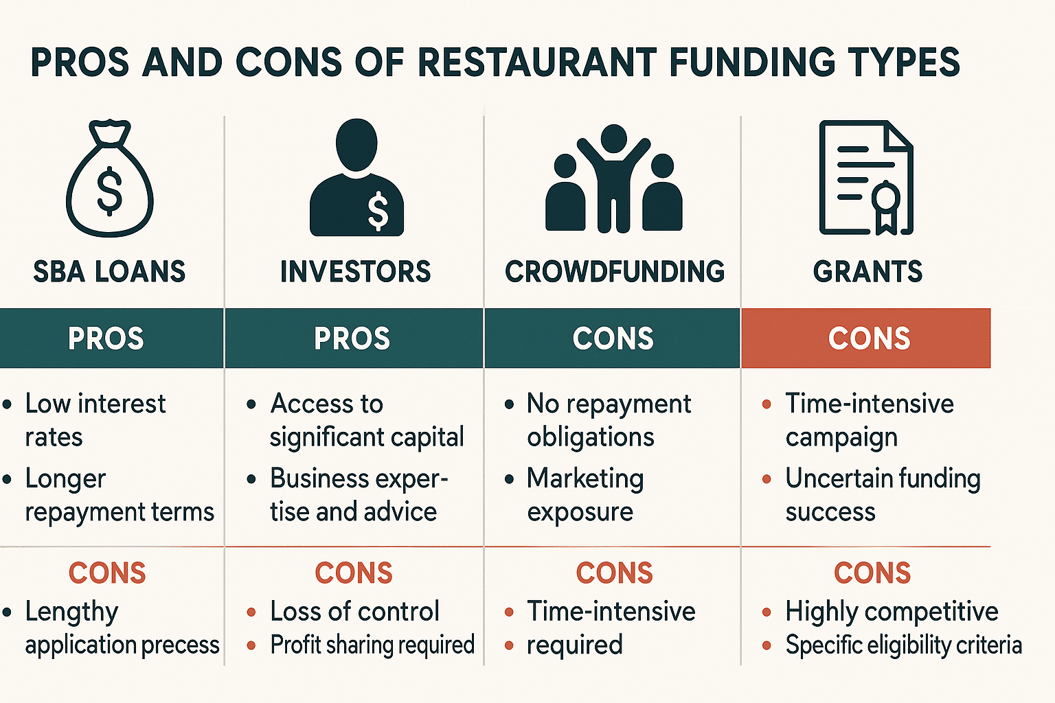 Comparison chart of restaurant funding types showing how to get funding for a restaurant.