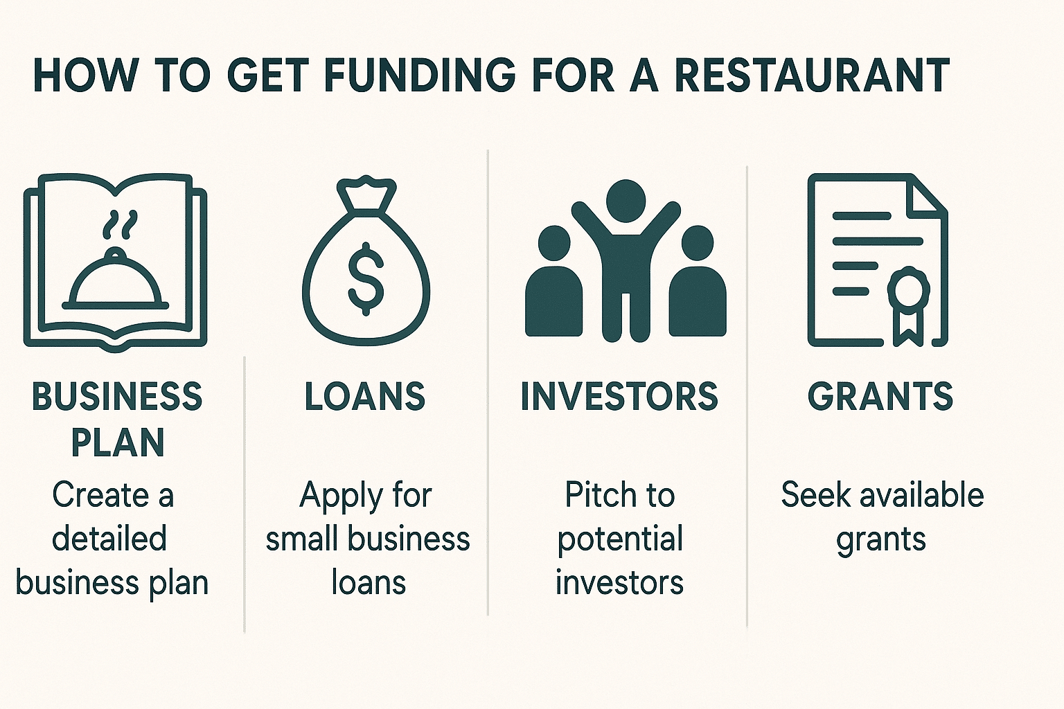 Infographic on how to get funding for a restaurant using loans, investors, and grants.