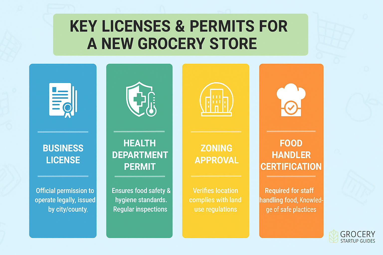 Infographic showing list of required licenses and permits for a new grocery store