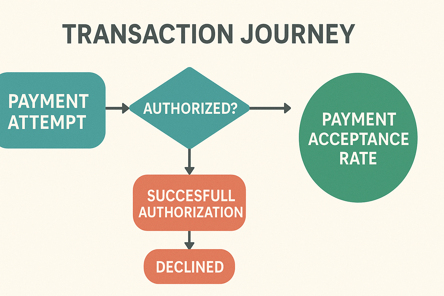 Flowchart of payment process showing how each step impacts payment acceptance rate.