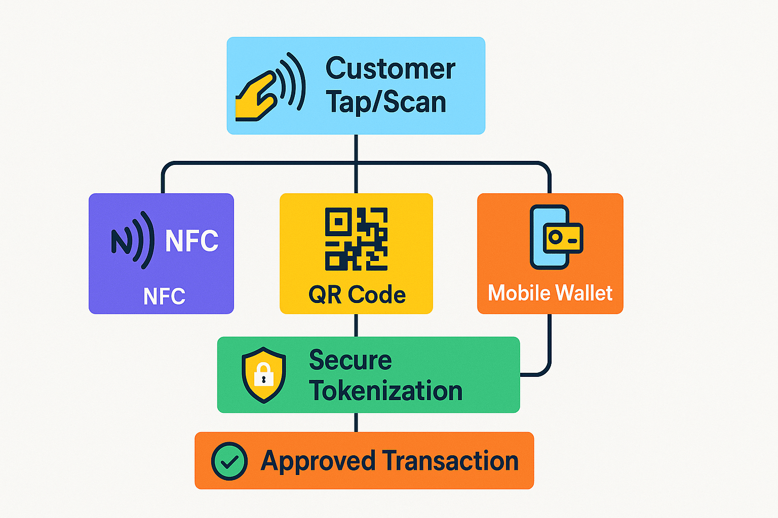 Flowchart showing how to accept contactless payments with NFC, QR, and wallets.