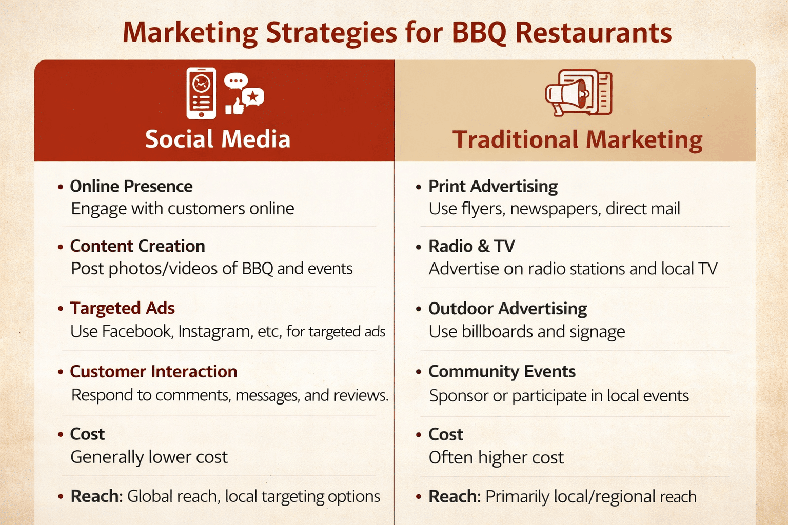 marketing strategies for BBQ restaurants using social media comparison