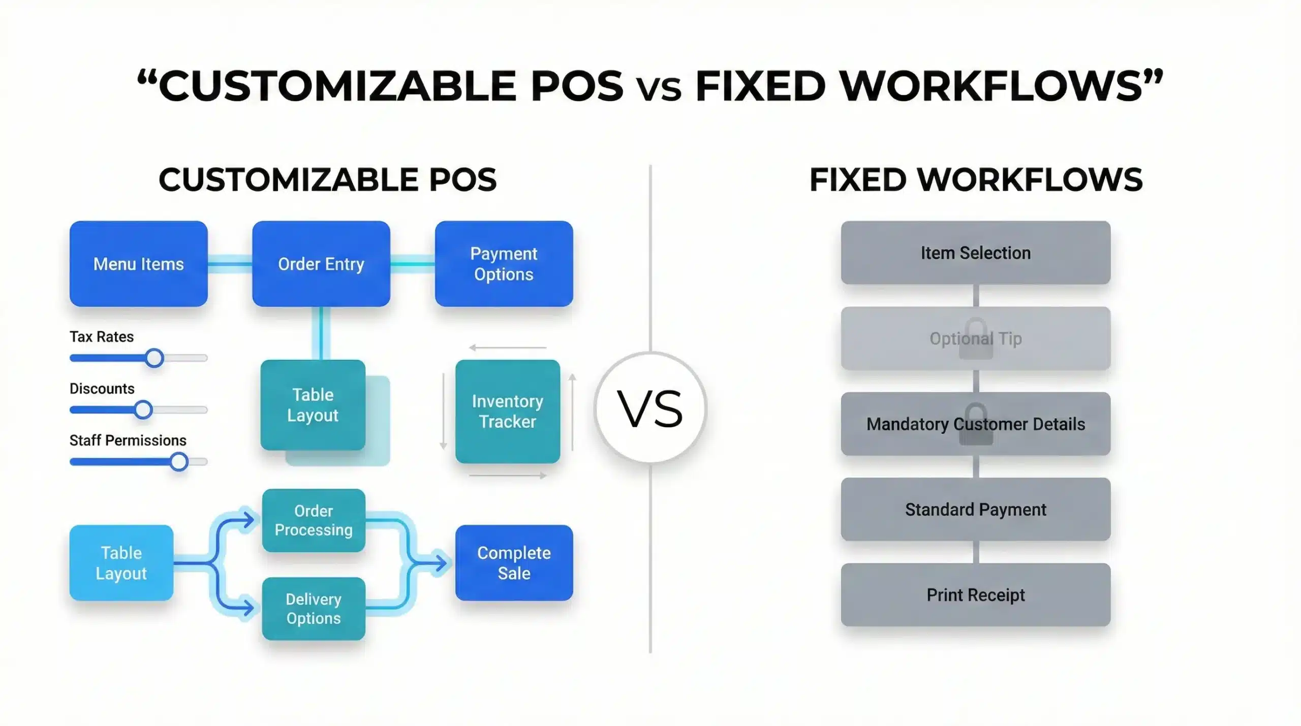 Comparison diagram showing customizable POS workflows with flexible order, payment, and inventory paths versus fixed POS workflows with a rigid checkout sequence