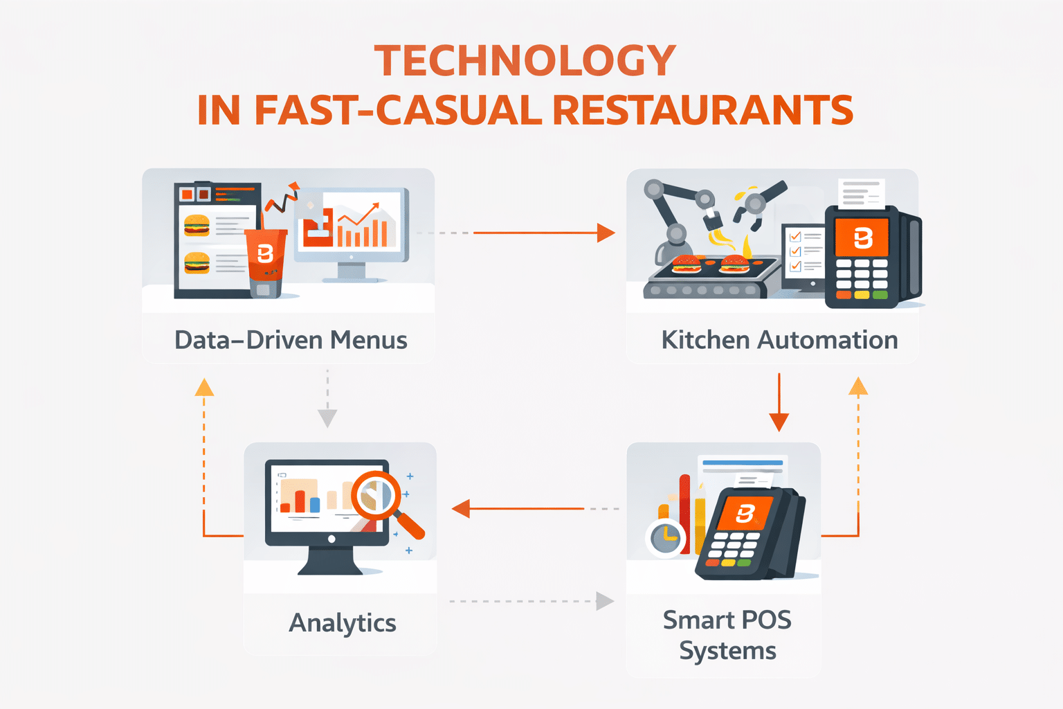 Future of fast-casual dining automation and data