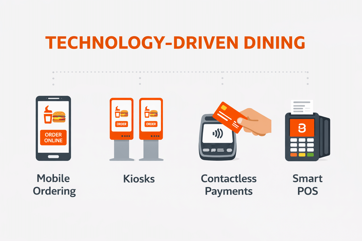 Future of fast-casual dining technology infographic