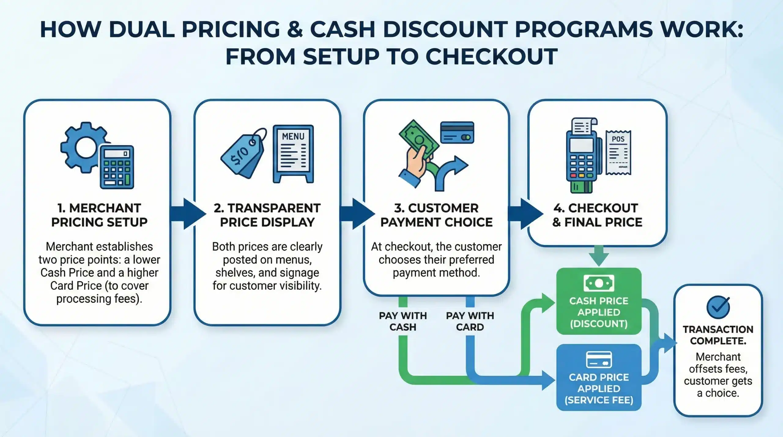 Dual Pricing & Cash Discount Programs: The Smart Way to Beat Card Fees ...