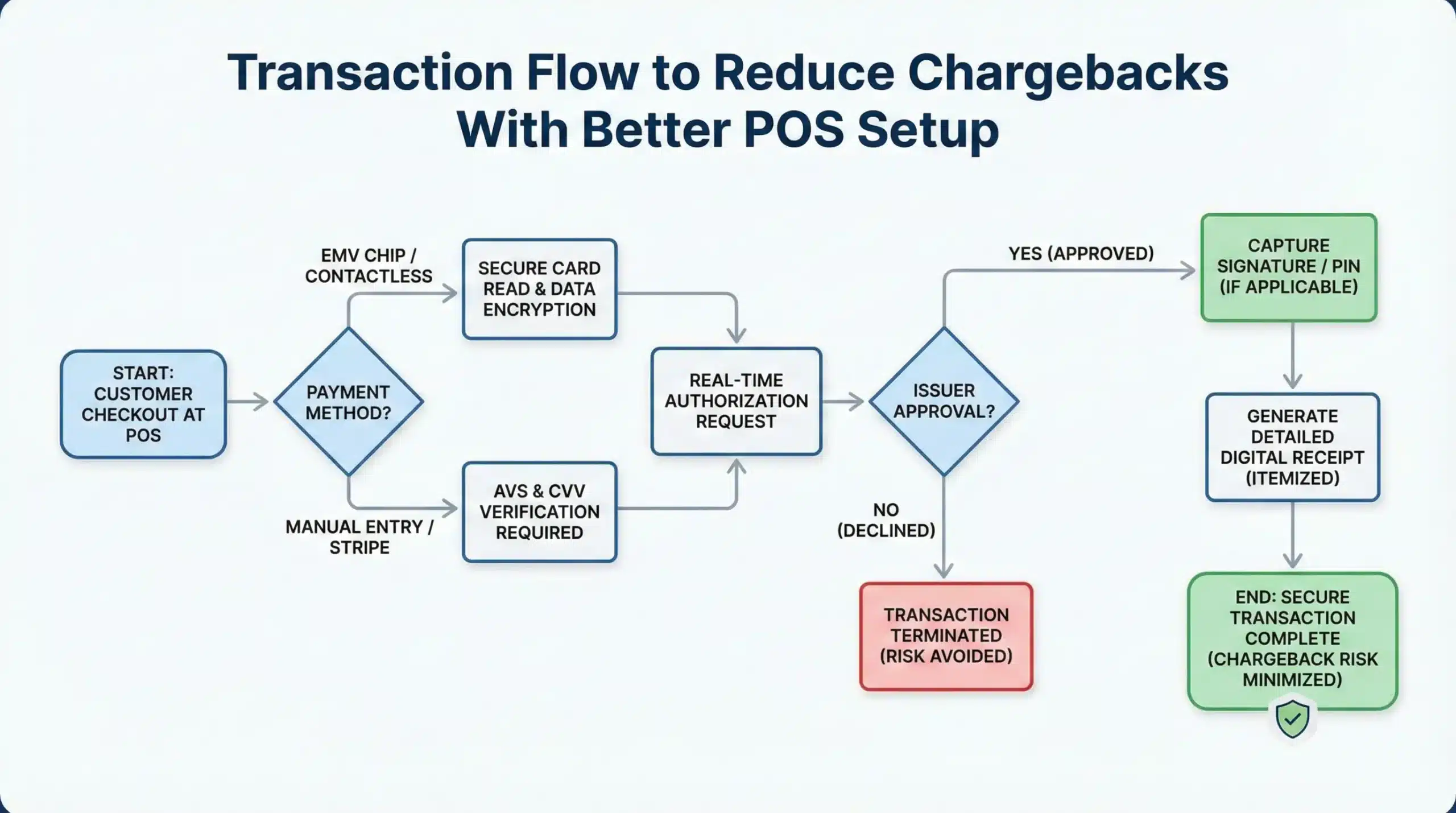 Pos Transaction Process Reduce Chargebacks With Better POS Setup: A Practical Guide for ...