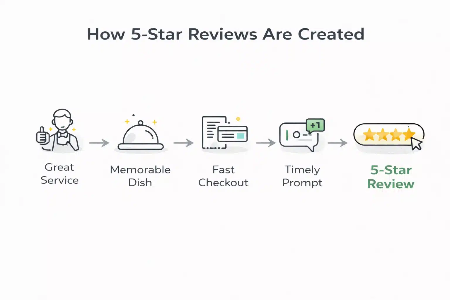 How to Get More 5-Star Reviews for Your Restaurant - Biyo POS