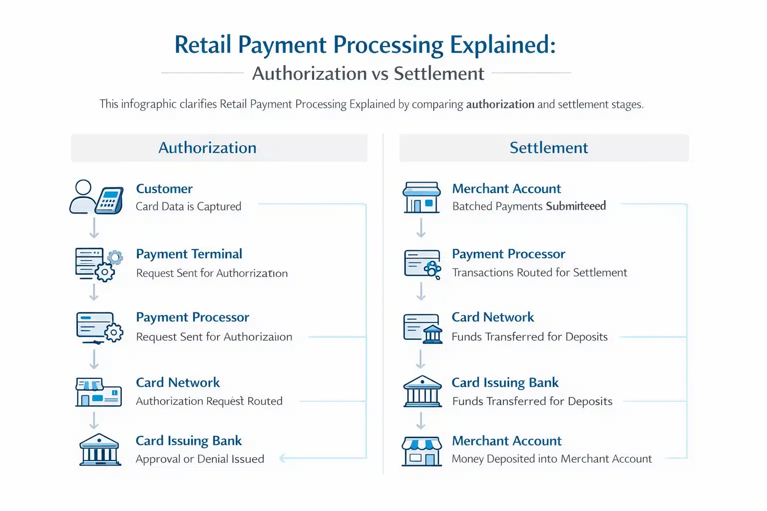 Retail Payment Processing Explained Without the Jargon - Biyo POS