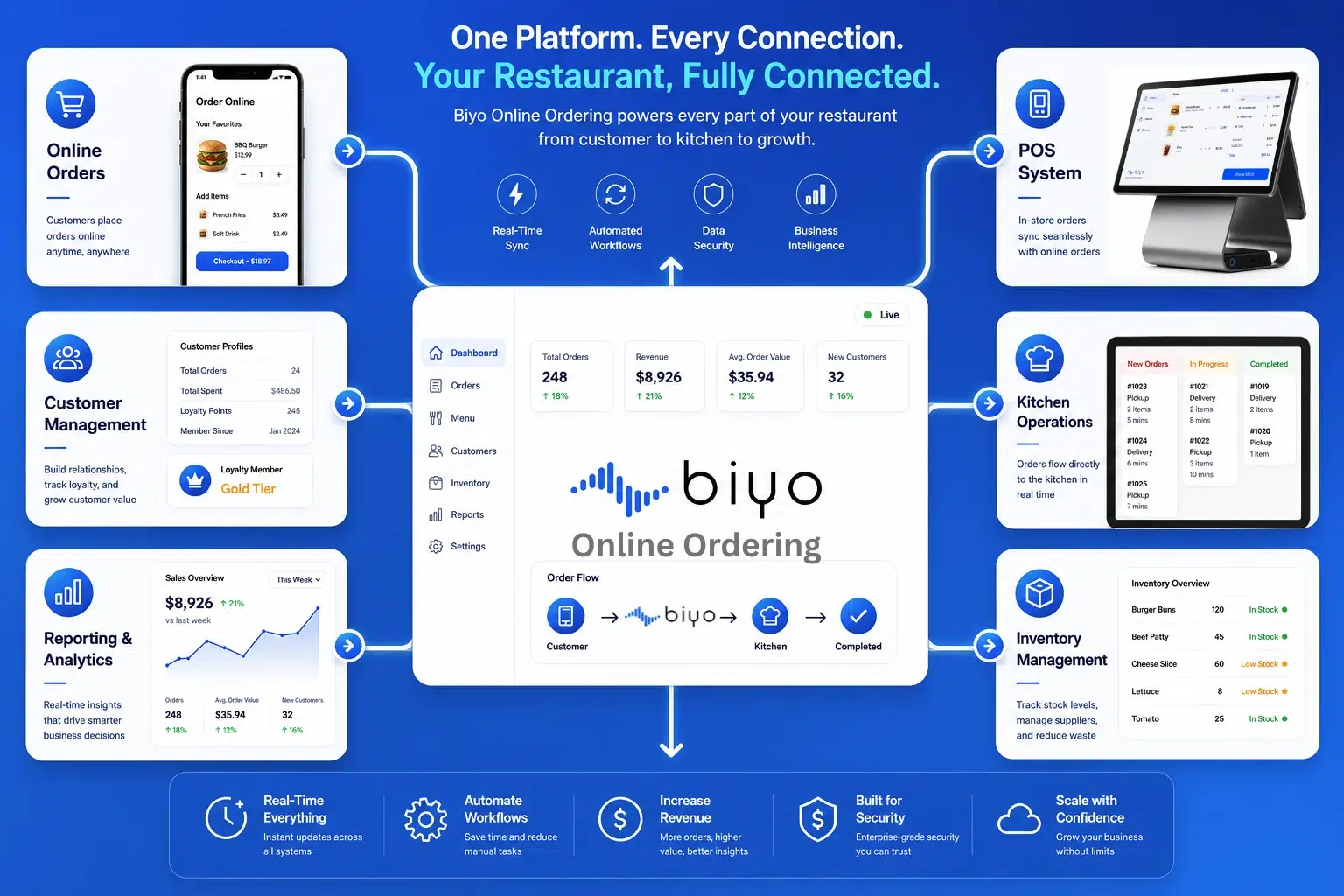 Biyo online ordering platform connecting restaurant POS, kitchen operations, inventory management, customer management, and reporting tools.