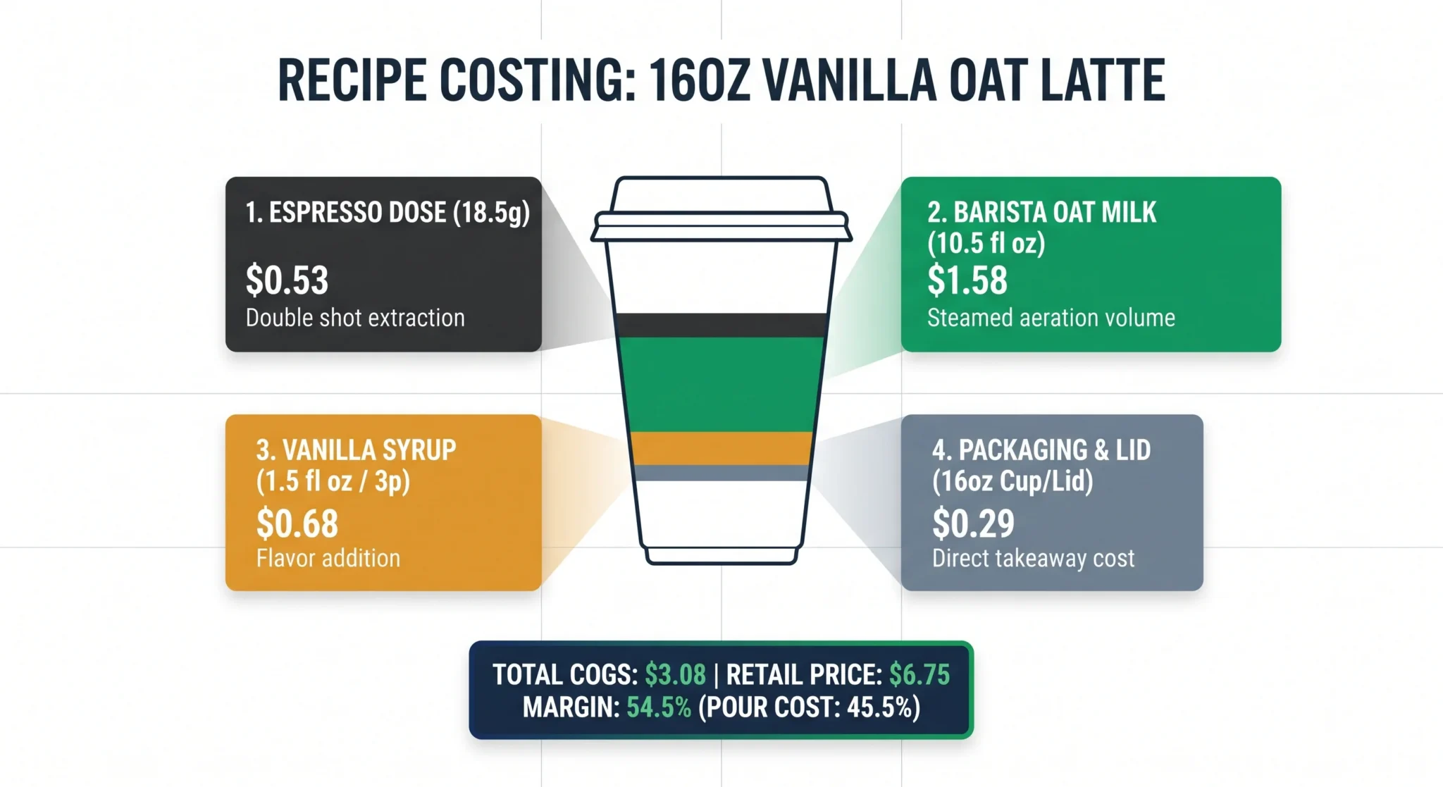 Minimal component breakdown infographic illustrating coffee shop recipe costing and raw ingredient math for a specialty latte