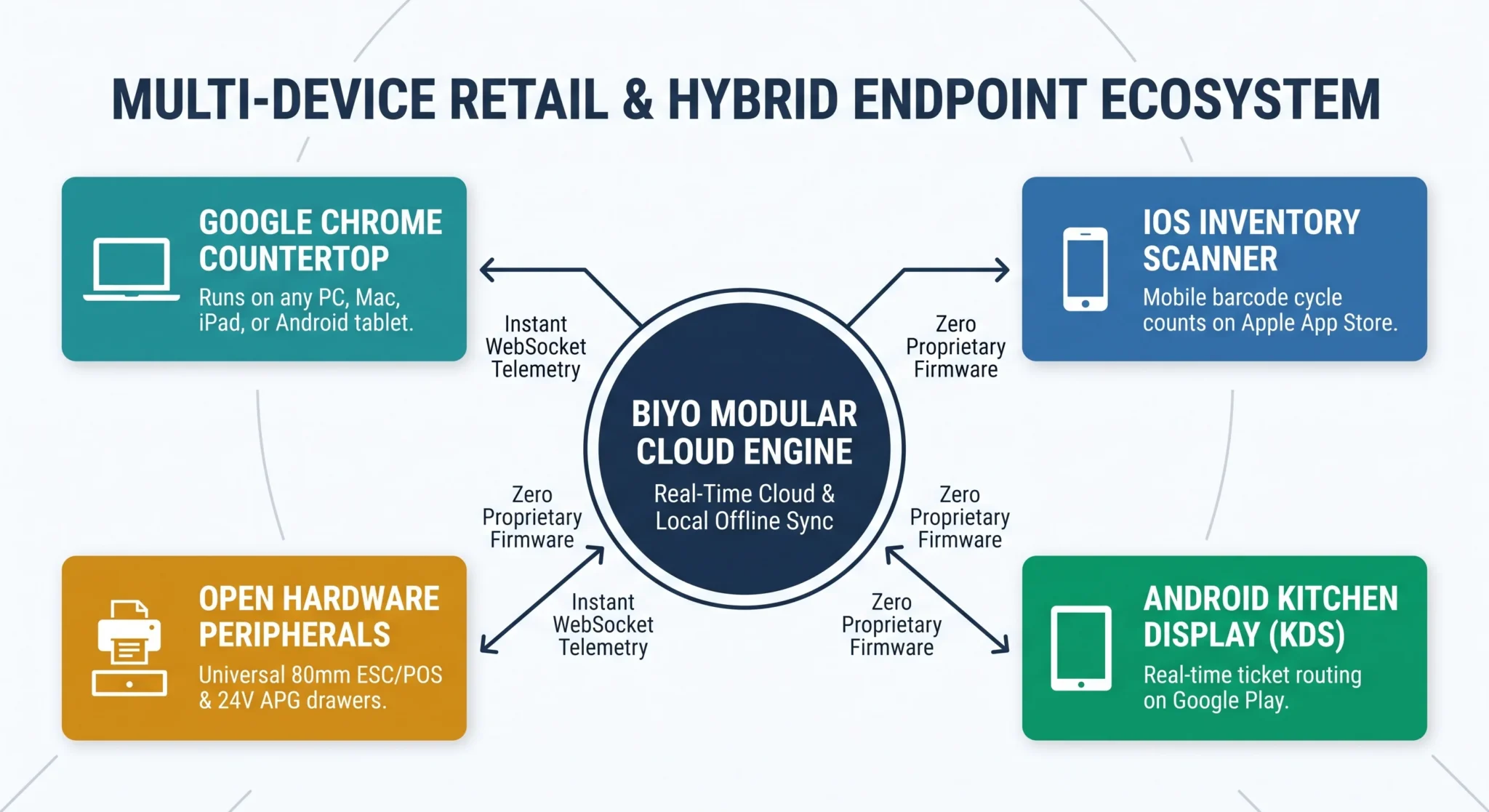 Minimal architecture diagram showing Biyo cloud POS synchronizing Google Chrome, iOS inventory scanner, and Android KDS