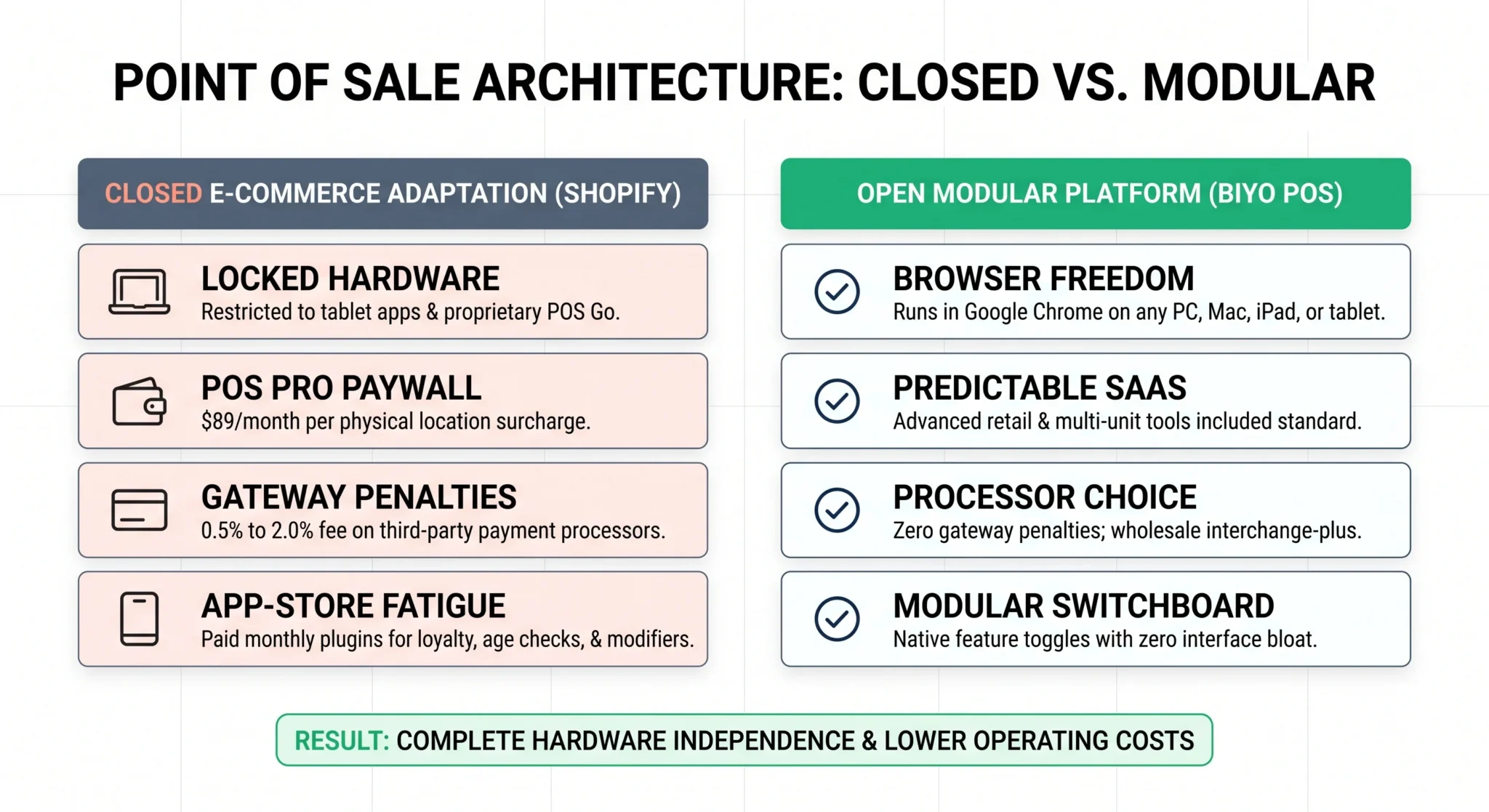 Minimal comparative infographic contrasting Shopify's closed POS paywalls with Biyo's open modular architecture